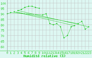 Courbe de l'humidit relative pour Bastia (2B)