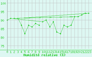 Courbe de l'humidit relative pour Les Eplatures - La Chaux-de-Fonds (Sw)