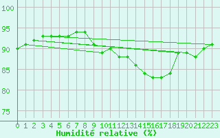 Courbe de l'humidit relative pour Douzy (08)