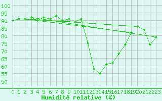 Courbe de l'humidit relative pour Laqueuille (63)