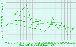 Courbe de l'humidit relative pour Sain-Bel (69)