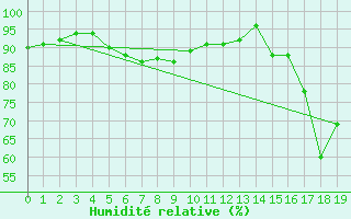 Courbe de l'humidit relative pour Labastide-Rouairoux (81)