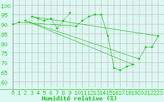 Courbe de l'humidit relative pour Aigrefeuille d'Aunis (17)