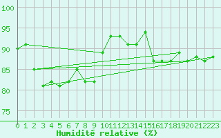 Courbe de l'humidit relative pour Rohrbach