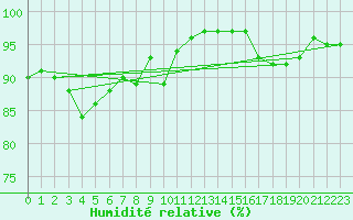 Courbe de l'humidit relative pour Aigrefeuille d'Aunis (17)