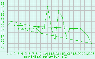 Courbe de l'humidit relative pour Hoherodskopf-Vogelsberg