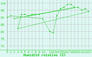 Courbe de l'humidit relative pour Melle (Be)