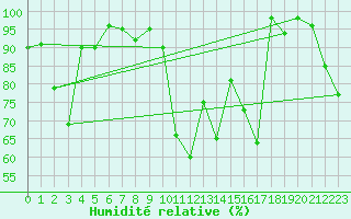 Courbe de l'humidit relative pour Naluns / Schlivera