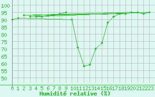 Courbe de l'humidit relative pour Mazres Le Massuet (09)