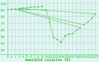 Courbe de l'humidit relative pour Potes / Torre del Infantado (Esp)