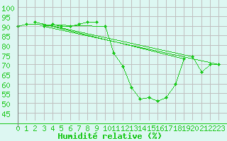 Courbe de l'humidit relative pour Trelly (50)