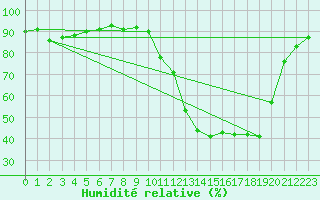 Courbe de l'humidit relative pour Grenoble/St-Etienne-St-Geoirs (38)