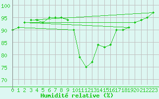 Courbe de l'humidit relative pour Larkhill