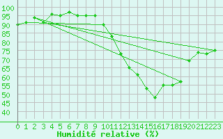 Courbe de l'humidit relative pour Guiche (64)