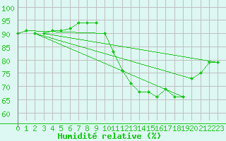 Courbe de l'humidit relative pour Biache-Saint-Vaast (62)