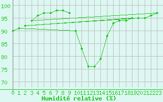Courbe de l'humidit relative pour Zenica