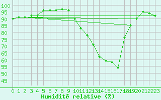 Courbe de l'humidit relative pour Koksijde (Be)