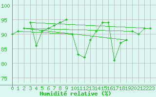 Courbe de l'humidit relative pour Saint-Philbert-sur-Risle (27)