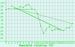 Courbe de l'humidit relative pour Istres (13)