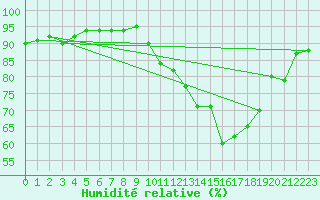 Courbe de l'humidit relative pour Troyes (10)