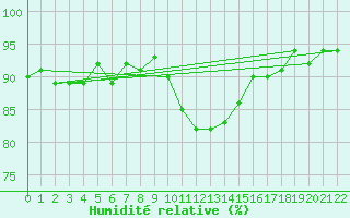 Courbe de l'humidit relative pour Six-Fours (83)