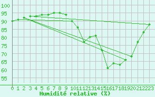 Courbe de l'humidit relative pour Tthieu (40)