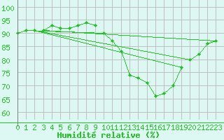 Courbe de l'humidit relative pour Carrion de Calatrava (Esp)