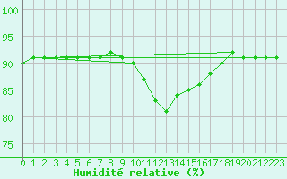 Courbe de l'humidit relative pour Montpellier (34)