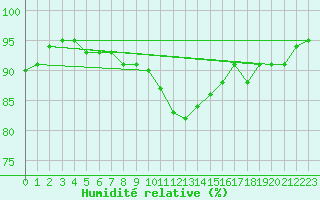 Courbe de l'humidit relative pour Buffalora