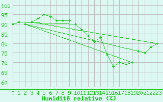 Courbe de l'humidit relative pour Mcon (71)