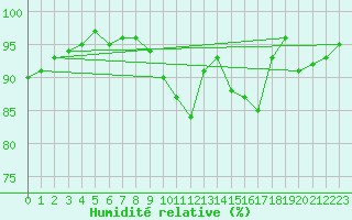 Courbe de l'humidit relative pour Grardmer (88)
