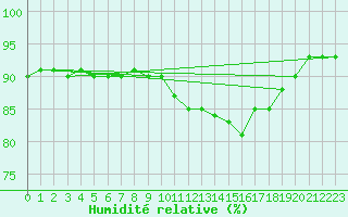 Courbe de l'humidit relative pour Ciudad Real (Esp)