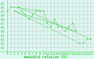 Courbe de l'humidit relative pour Chlons-en-Champagne (51)