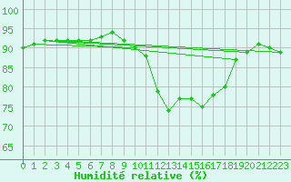 Courbe de l'humidit relative pour Cap de la Hve (76)