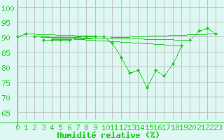 Courbe de l'humidit relative pour Semmering Pass