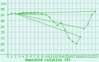 Courbe de l'humidit relative pour Brigueuil (16)