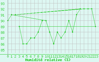 Courbe de l'humidit relative pour Corsept (44)