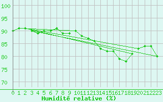 Courbe de l'humidit relative pour L'Huisserie (53)