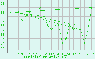 Courbe de l'humidit relative pour Casement Aerodrome