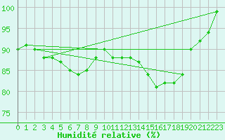 Courbe de l'humidit relative pour Ulkokalla