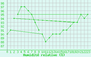 Courbe de l'humidit relative pour Beernem (Be)