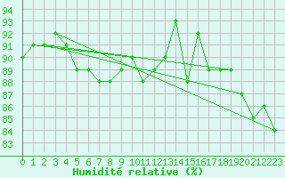 Courbe de l'humidit relative pour Feldberg-Schwarzwald (All)