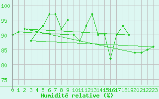 Courbe de l'humidit relative pour Nancy - Ochey (54)