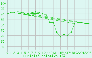 Courbe de l'humidit relative pour Bessey (21)