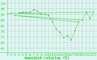 Courbe de l'humidit relative pour Manston (UK)