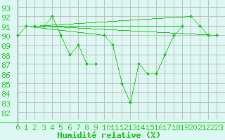 Courbe de l'humidit relative pour Grenoble/St-Etienne-St-Geoirs (38)