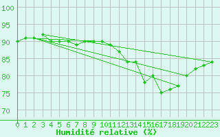 Courbe de l'humidit relative pour Avila - La Colilla (Esp)