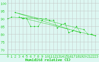 Courbe de l'humidit relative pour Capel Curig