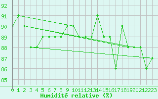 Courbe de l'humidit relative pour Paharova