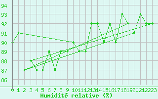Courbe de l'humidit relative pour Trgueux (22)